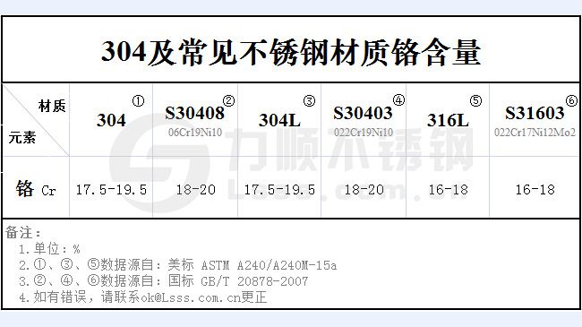 不銹鋼304鉻含量是多少？