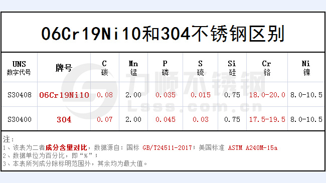 06cr19ni10和304哪個好？