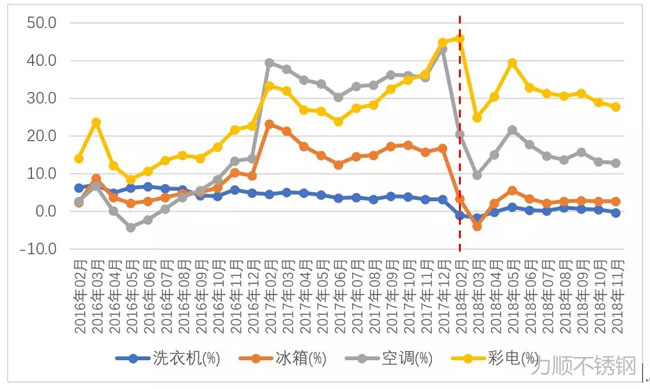 洗衣機(jī)、冰箱、空調(diào)、彩電產(chǎn)量同比增幅變化