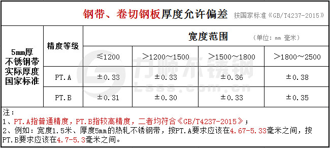 5mm的不銹鋼帶、卷切鋼板厚度公差國(guó)家標(biāo)準(zhǔn)