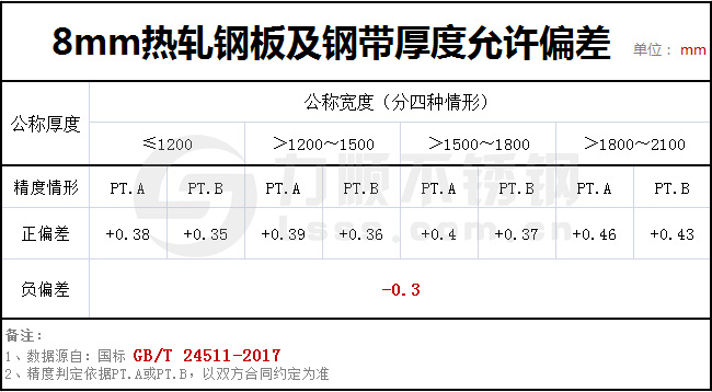 8個厚鋼板實(shí)際有多厚？GBT24511-2017國家標(biāo)準(zhǔn)